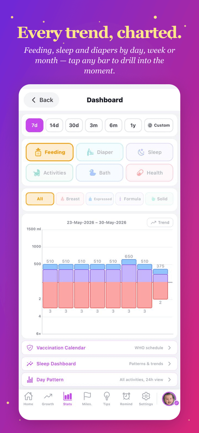 Every trend charted — feeding, sleep and diapers by day, week or month