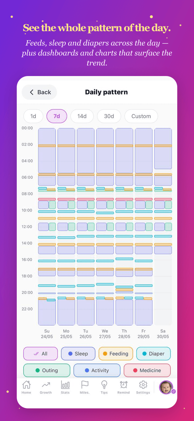 See the whole pattern of the day, with dashboards and trend charts