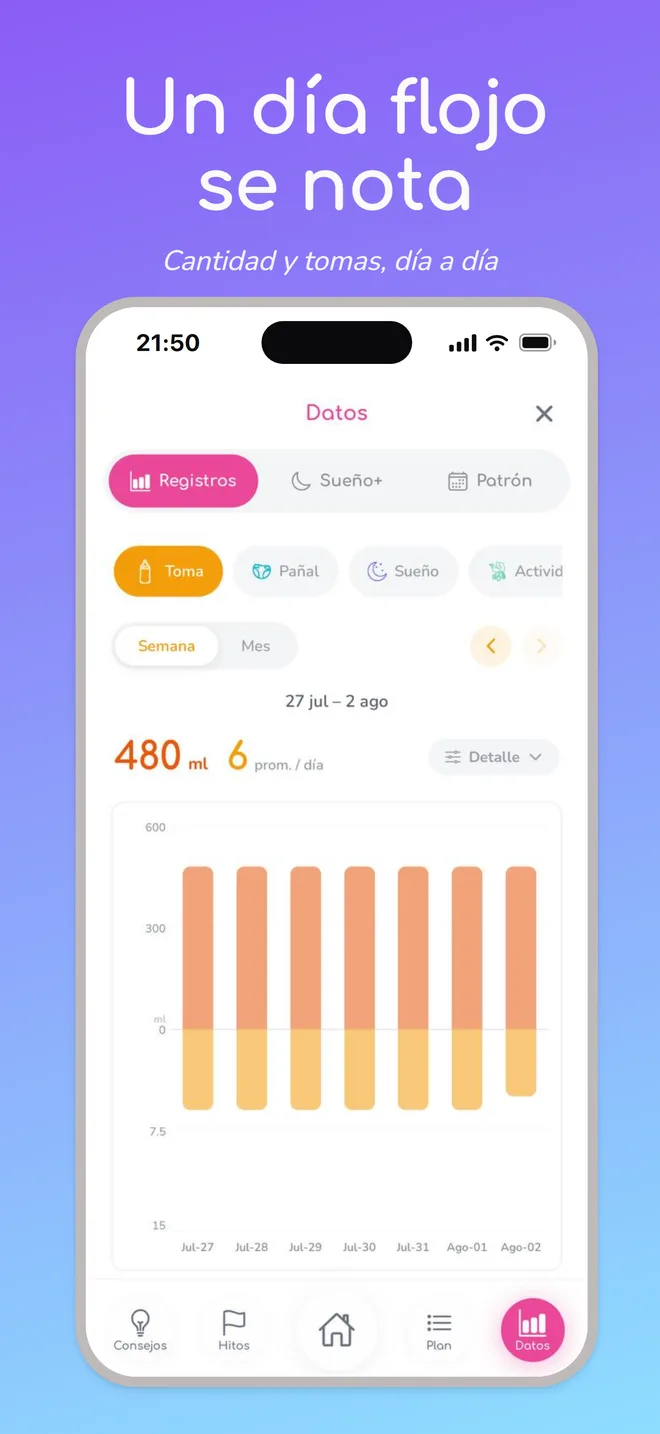 Un día flojo se nota — Cantidad y tomas, día a día