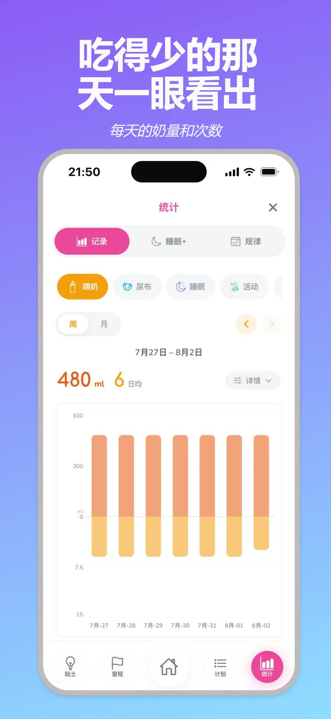 吃得少的那天一眼看出 — 每天的奶量和次数